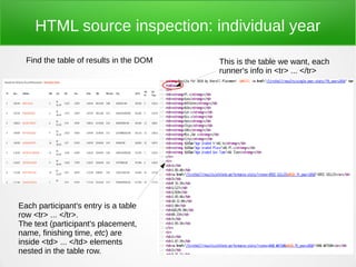 14
HTML source inspection: individual year
Find the table of results in the DOM This is the table we want, each
runner's info in <tr> ... </tr>
Each participant's entry is a table
row <tr> ... </tr>.
The text (participant's placement,
name, finishing time, etc) are
inside <td> ... </td> elements
nested in the table row.
 