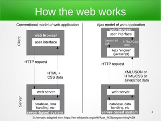 4
How the web works
user interface
web server
web browser
database, data
handling, etc
server-based system
user interface
Ajax “engine”
(javascript)
web browser
HTTP request
HTTP request
HTML +
CSS data
web server
database, data
handling, etc
server-based system
XML/JSON or
HTML/CSS or
Javascript data
Schematic adapted from https://en.wikipedia.org/wiki/Ajax_%28programming%29
ClientServer
Javascript
call
HTML+CSS
data
Conventional model of web application Ajax model of web application
 