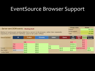 EventSource Browser Support
 