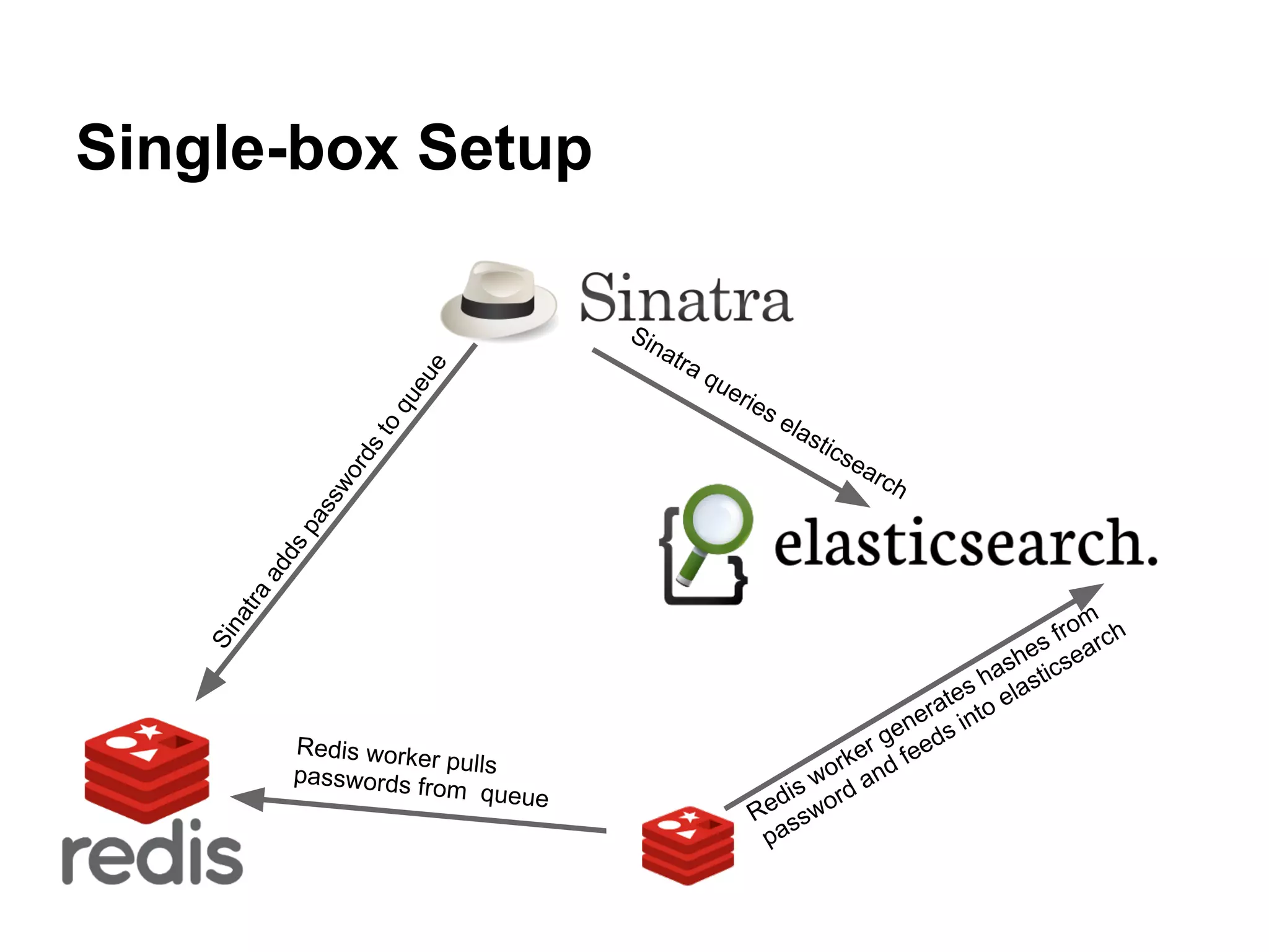 Single-box Setup

                                     Sin
                                        atr
                                           aq

                               e
                              eu
                                              ue
                          qu                     ries
                                                        ela
                          o

                                                           sti
                     st


                                                                 cs
                                                                    e
                     rd



                                                                     arc
                   wo




                                                                        h
                ss
              pa
           ds
         ad
     tra




                                                                                        m
    na




                                                                                     fro rch
    Si




                                                                                  es a
                                                                                sh ticse
                                                                              ha s
                                                                           es ela
                                                                        rat o
                                                                      ne s int
                                                                    ge d
              Redis worke
                          rp                                   rk er fee
              passwords fr ulls                              wo and
                          om queue                        is    d
                                                       ed wor
                                                      R ss
                                                       pa
 
