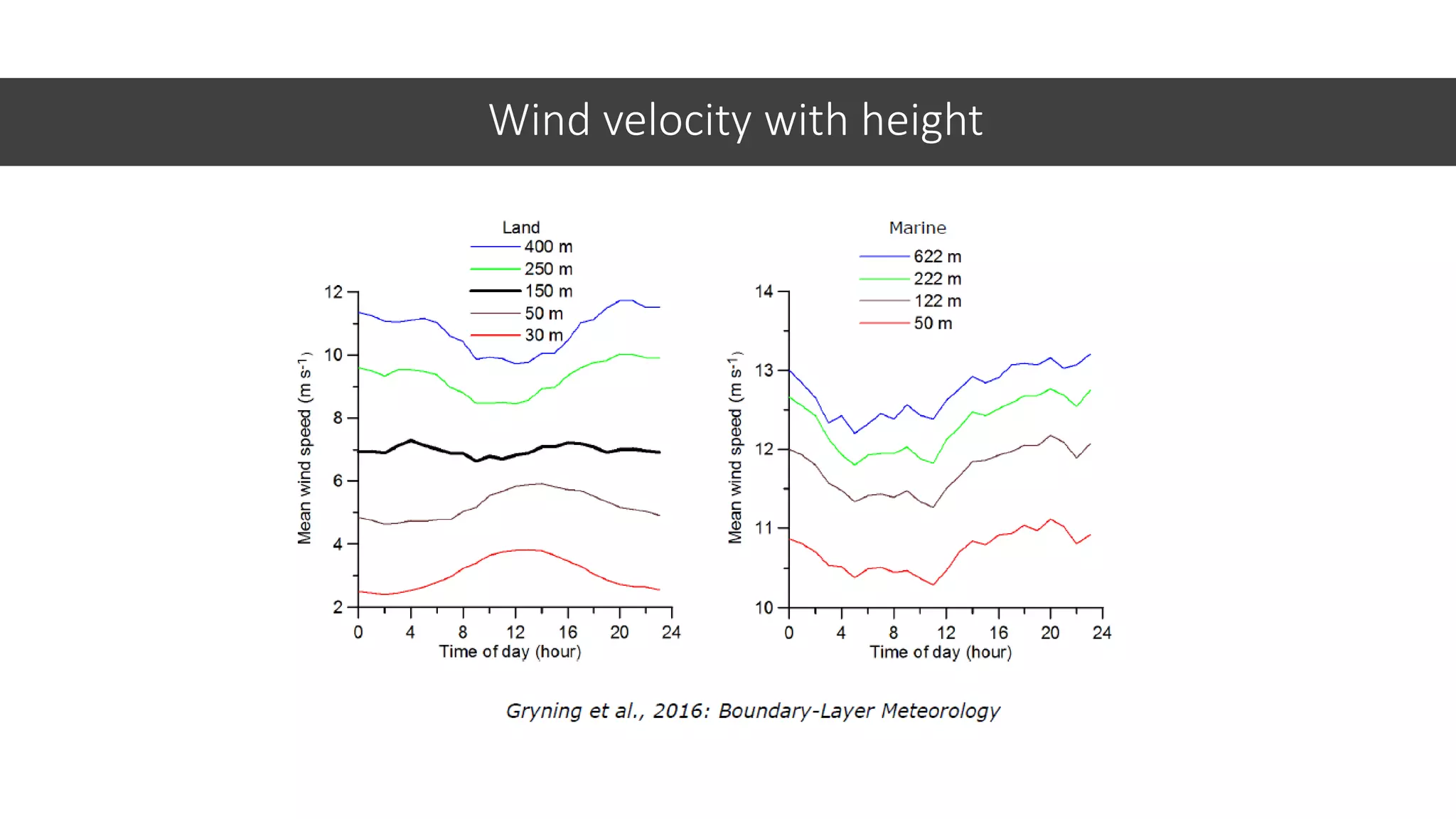 Wind velocity with height
 