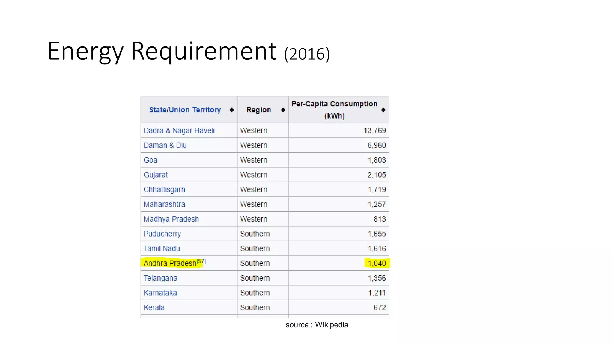 Energy Requirement (2016)
source : Wikipedia
 