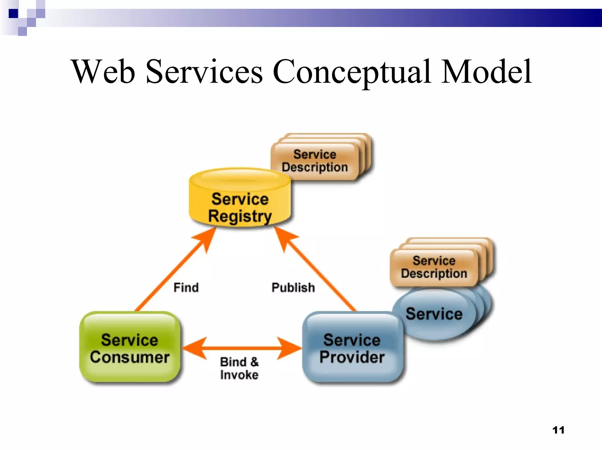 Web Services Conceptual Model




                                11
 