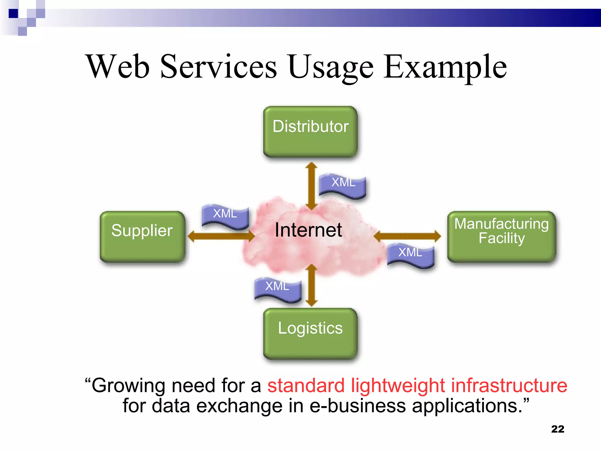 Web Services Usage Example
                     Distributor


                             XML

              XML
                                          Manufacturing
   Supplier          Internet               Facility
                                   XML

                    XML


                      Logistics


“Growing need for a standard lightweight infrastructure
    for data exchange in e-business applications.”
                                                          22
 