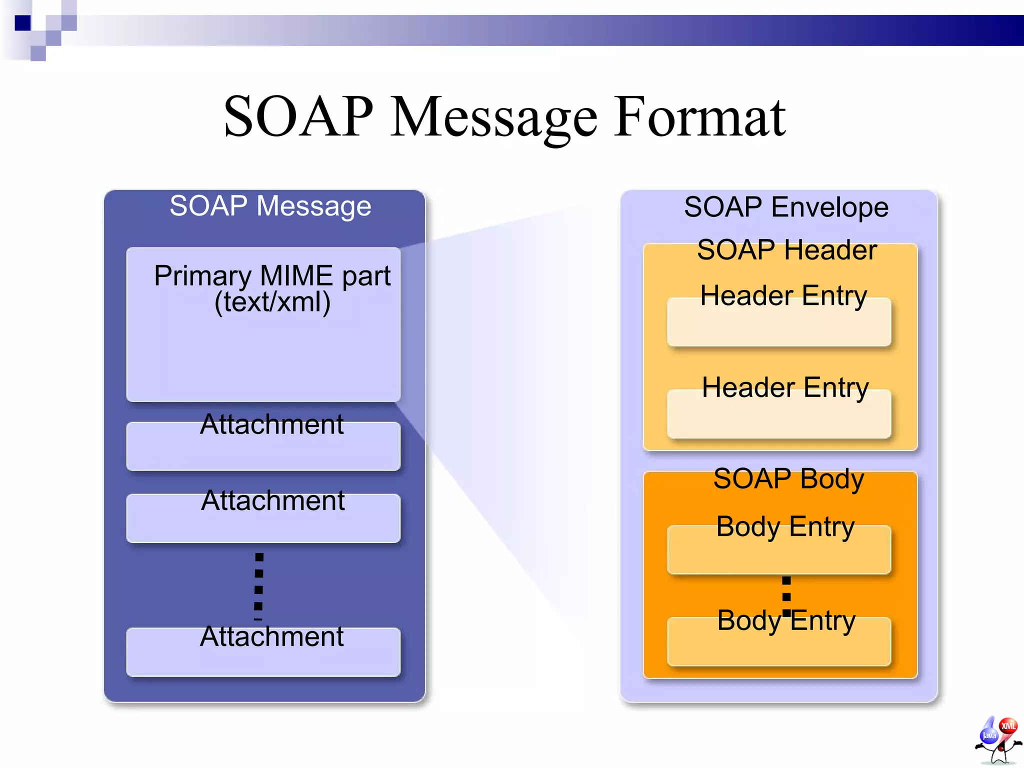 SOAP Message Format
 SOAP Message       SOAP Envelope
                    SOAP Header
Primary MIME part
    (text/xml)       Header Entry


                     Header Entry
   Attachment
                     SOAP Body
   Attachment
                      Body Entry


                      Body Entry
   Attachment


                                    39
 