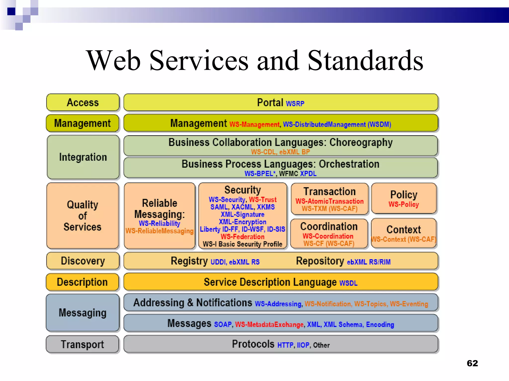 Web Services and Standards




                             62
 
