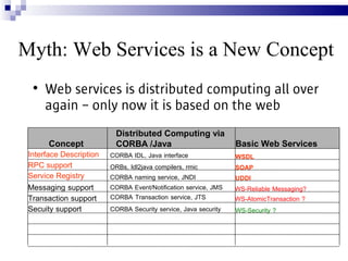 Myth: Web Services is a New Concept
  
      Web services is distributed computing all over
      again – only now it is ...