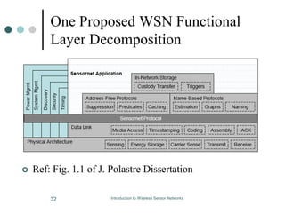 One Proposed WSN Functional
Layer Decomposition
 Ref: Fig. 1.1 of J. Polastre Dissertation
32 Introduction to Wireless Sensor Networks
 