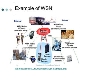 Example of WSN
5 Introduction to Wireless Sensor Networks
Ref:http://esd.sci.univr.it/images/wsn-example.png
 