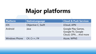 Major platforms
Platform NativeLanguage Cloud & Push Services
iOS Objective C, Swift iCloud, APN
Android Java Google Play Games,
Google Fit, Google
Cloud, GPN…. And more
Windows Phone C#, C++, F# Azure, WPNS
 