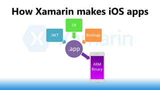 How Xamarin makes iOS apps
.app
.NET
C#
Bindings
 