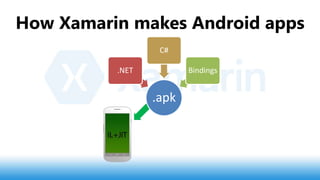 How Xamarin makes Android apps
.apk
.NET
C#
Bindings
 