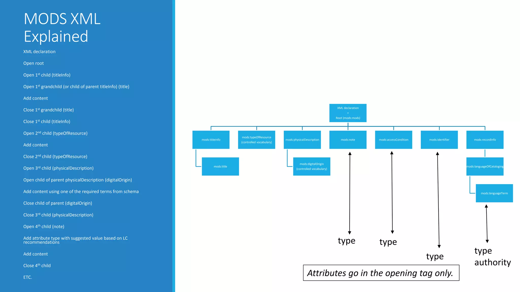MODS XML
Explained
XML declaration
+
Root (mods:mods)
mods:titleInfo
mods:title
mods:typeOfResource
(controlled vocabulary)
mods:physicalDescription
mods:digitalOrigin
(controlled vocabulary)
mods:note mods:accessCondition mods:identifier mods:recordInfo
mods:languageOfCataloging
mods:languageTerm
XML declaration
Open root
Open 1st child (titleInfo)
Open 1st grandchild (or child of parent titleInfo) (title)
Add content
Close 1st grandchild (title)
Close 1st child (titleInfo)
Open 2nd child (typeOfResource)
Add content
Close 2nd child (typeOfResource)
Open 3rd child (physicalDescription)
Open child of parent physicalDescription (digitalOrigin)
Add content using one of the required terms from schema
Close child of parent (digitalOrigin)
Close 3rd child (physicalDescription)
Open 4th child (note)
Add attribute type with suggested value based on LC
recommendations
Add content
Close 4th child
ETC.
type type
type
type
authority
Attributes go in the opening tag only.
 
