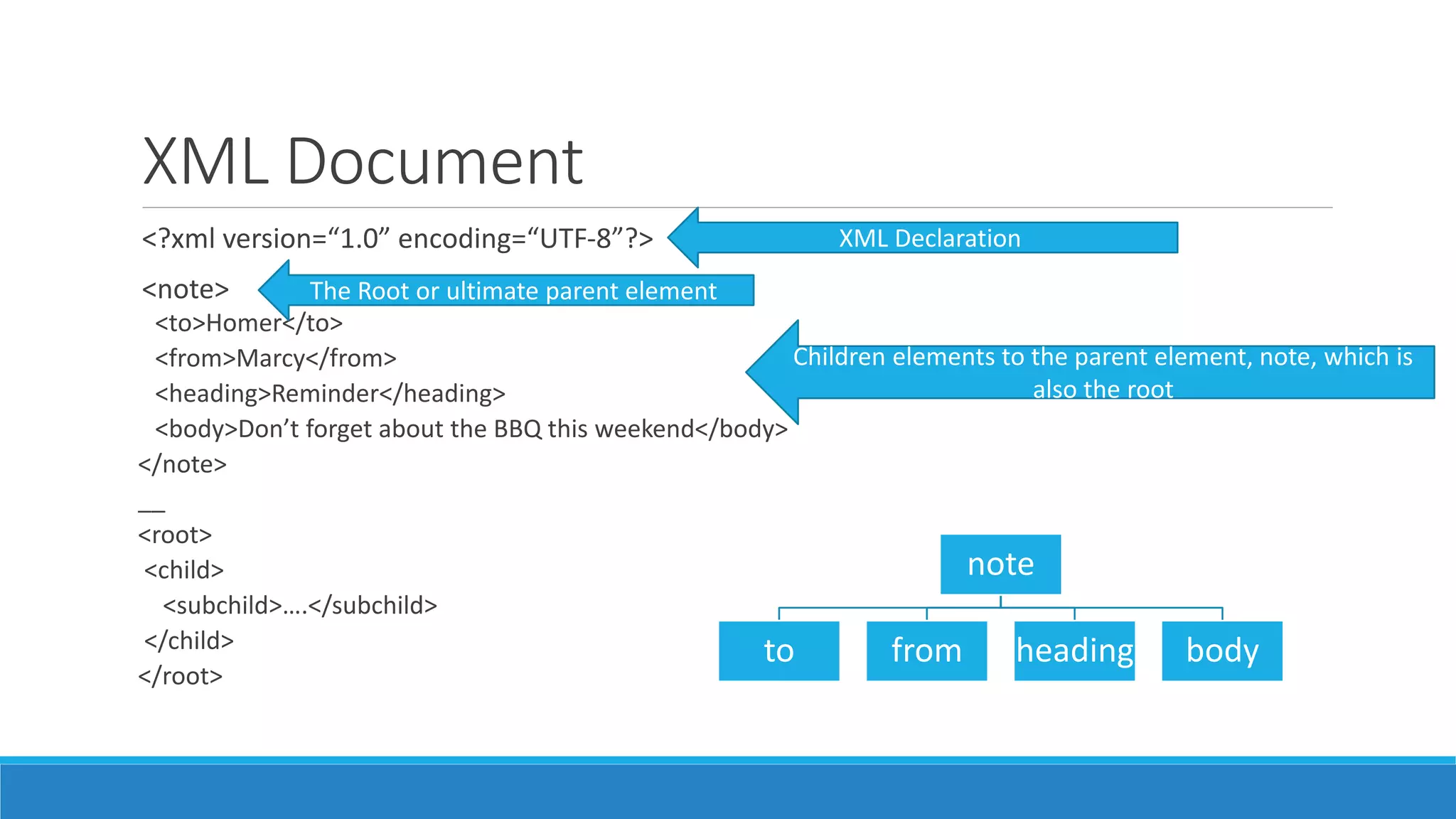 XML Document
<?xml version=“1.0” encoding=“UTF-8”?>
<note>
<to>Homer</to>
<from>Marcy</from>
<heading>Reminder</heading>
<body>Don’t forget about the BBQ this weekend</body>
</note>
__
<root>
<child>
<subchild>….</subchild>
</child>
</root>
XML Declaration
The Root or ultimate parent element
Children elements to the parent element, note, which is
also the root
note
to from heading body
 