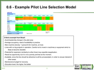 NCE/ 12
Criteria example from Brazil:
- Avoid leadership change in the pilot area
- Average occupancy, need of availability to practice.
- Man-machine density: 1 person/4-5m machine, at most.
- Lines with no big projects in operation. Careful not to invest in machines or equipment which is
likely to become obsolete
- Potential for expansion (similarity to other lines) may expedite reapplication.
- Result as opportunity, but it is not a priority premise at this moment.
- Available, since the line should be attractive to all the process/plant, in order to arouse interest of
other areas.
- Maintenance budget for recovery.
- Education level, the higher, the better
(link para o arquivo)
0.6 - Example Pilot Line Selection Model
 