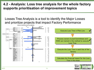 NCE/ 14
Execute Loss Tree in Pilot Line
Process owners (Local Committees and
HOD) are trained in the method to execute
Loss Tree
Execute the Loss Tree in each line of the
factory
Calculate the financial impact for the Loss
Tree in the areas
4.2 - Analysis: Loss tree analysis for the whole factory
supports prioritisation of improvement topics
Losses Tree Analysis is a tool to identify the Major Losses
and prioritize projects that impact Factory Performance


 