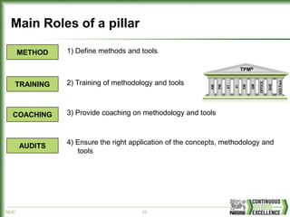 NCE/ 23
Main Roles of a pillar
METHOD 1) Define methods and tools
TRAINING 2) Training of methodology and tools
COACHING 3) Provide coaching on methodology and tools
4) Ensure the right application of the concepts, methodology and
tools
TPMN
VSO
Fact.
ET
AM
PM
EM
QM
OFFICE
SHE
FI
TPMN
VSO
Fact.
ET
AM
PM
EM
QM
OFFICE
SHE
FI
AUDITS
 