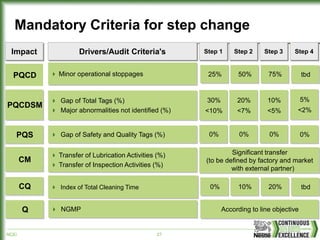 NCE/ 27
Mandatory Criteria for step change
Drivers/Audit Criteria's
Impact
 Minor operational stoppages
PQCD
PQCDSM
 Gap of Total Tags (%)
 Major abnormalities not identified (%)
PQS  Gap of Safety and Quality Tags (%)
 Transfer of Lubrication Activities (%)
 Transfer of Inspection Activities (%)
CM
Step 1
30%
<10%
0%
Step 2
20%
<7%
0%
Step 3
10%
<5%
0%
Step 4
5%
<2%
0%
CQ  Index of Total Cleaning Time
Q  NGMP According to line objective
Significant transfer
(to be defined by factory and market
with external partner)
25% 50% 75% tbd
0% 10% 20% tbd
 
