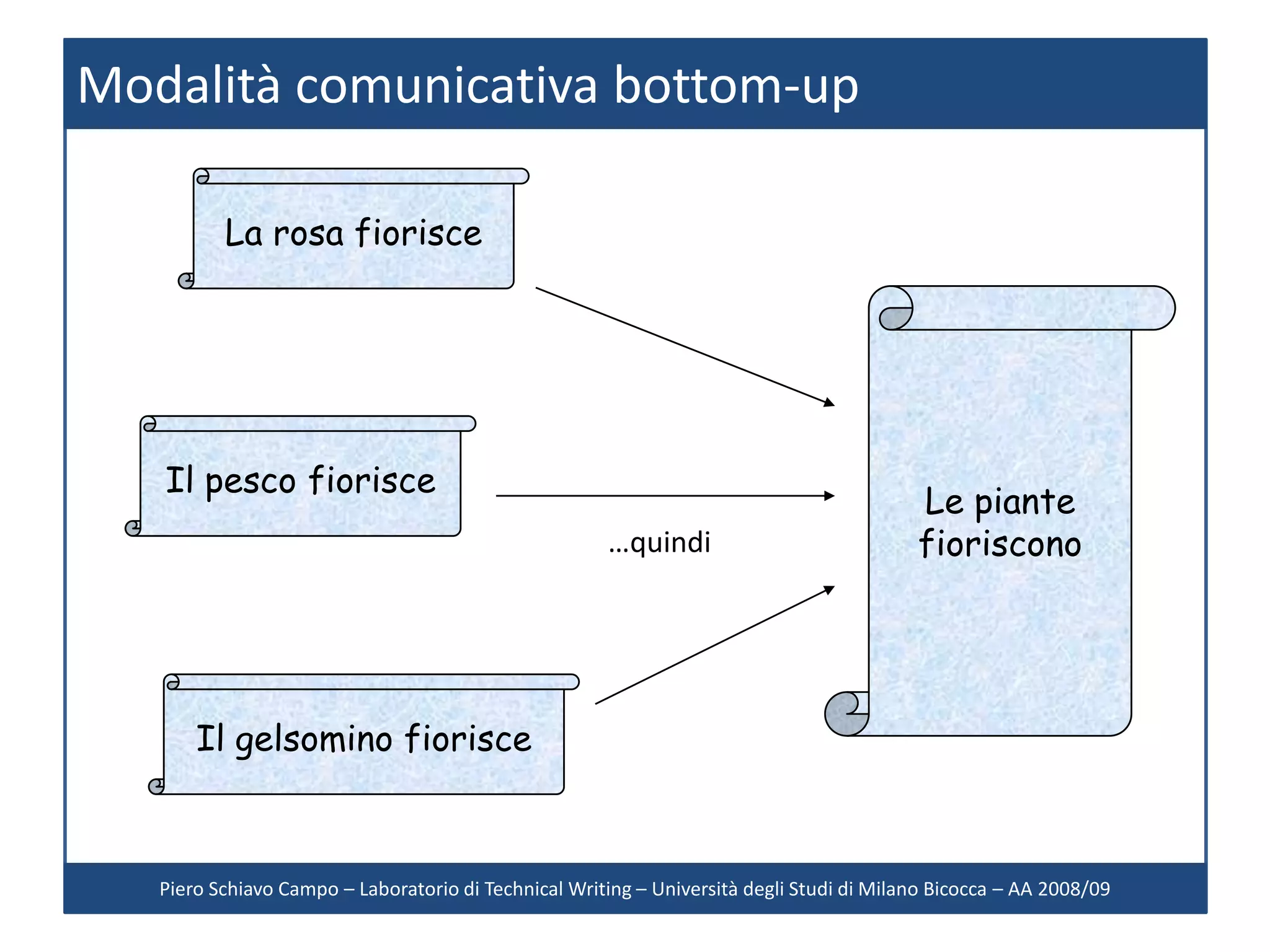 Modalità comunicativa bottom-up

          La rosa fiorisce




   Il pesco fiorisce
                                                                                          Le piante
                                                      …quindi                             fioriscono




       Il gelsomino fiorisce



   Piero Schiavo Campo – Laboratorio di Technical Writing – Università degli Studi di Milano Bicocca – AA 2008/09
 