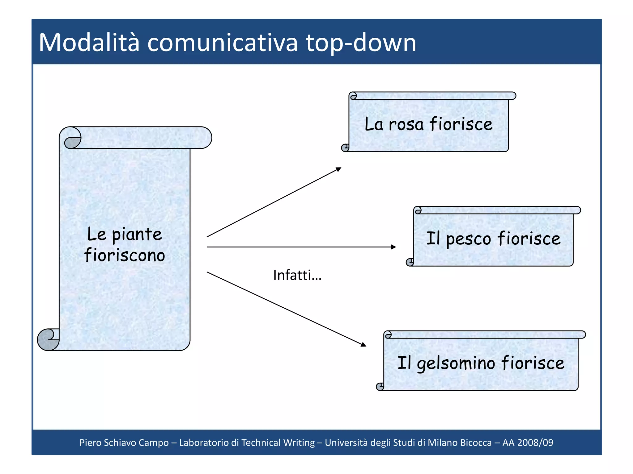 Modalità comunicativa top-down

                                                                     La rosa fiorisce




   Le piante                                                                       Il pesco fiorisce
   fioriscono
                                               Infatti…




                                                                            Il gelsomino fiorisce



   Piero Schiavo Campo – Laboratorio di Technical Writing – Università degli Studi di Milano Bicocca – AA 2008/09
 