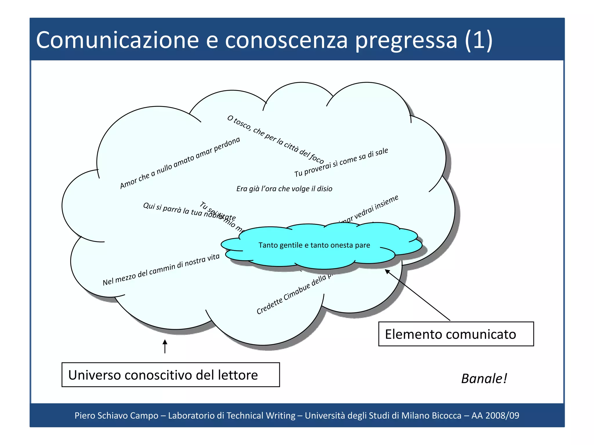 Comunicazione e conoscenza pregressa (1)




                                           Era già l’ora che volge il disio




                                                  Tanto gentile e tanto onesta pare




                                                                                      Elemento comunicato

  Universo conoscitivo del lettore                                                                Banale!

   Piero Schiavo Campo – Laboratorio di Technical Writing – Università degli Studi di Milano Bicocca – AA 2008/09
 