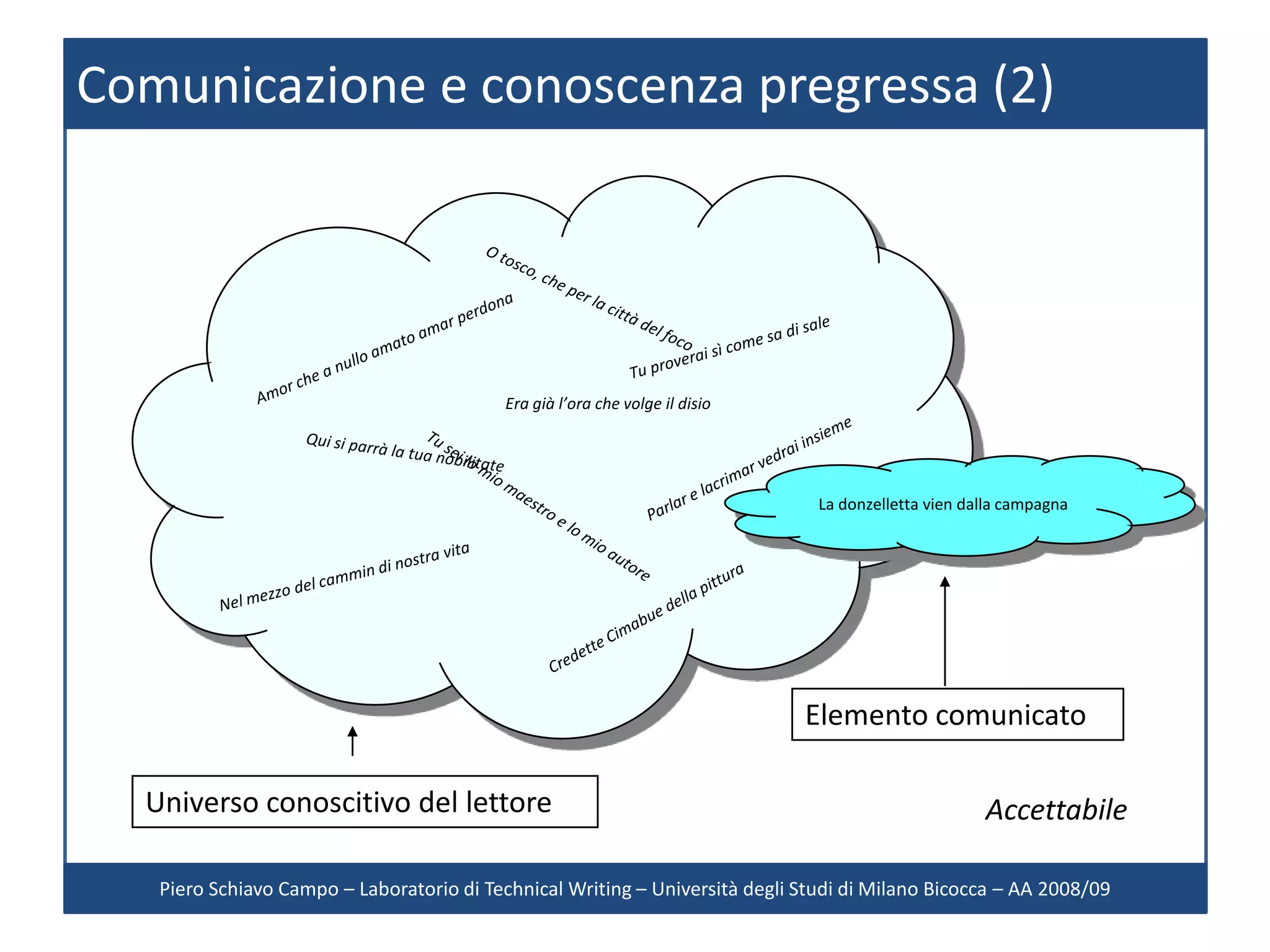 Comunicazione e conoscenza pregressa (2)




                                           Era già l’ora che volge il disio




                                                                               La donzelletta vien dalla campagna




                                                                              Elemento comunicato

  Universo conoscitivo del lettore                                                                   Accettabile

   Piero Schiavo Campo – Laboratorio di Technical Writing – Università degli Studi di Milano Bicocca – AA 2008/09
 