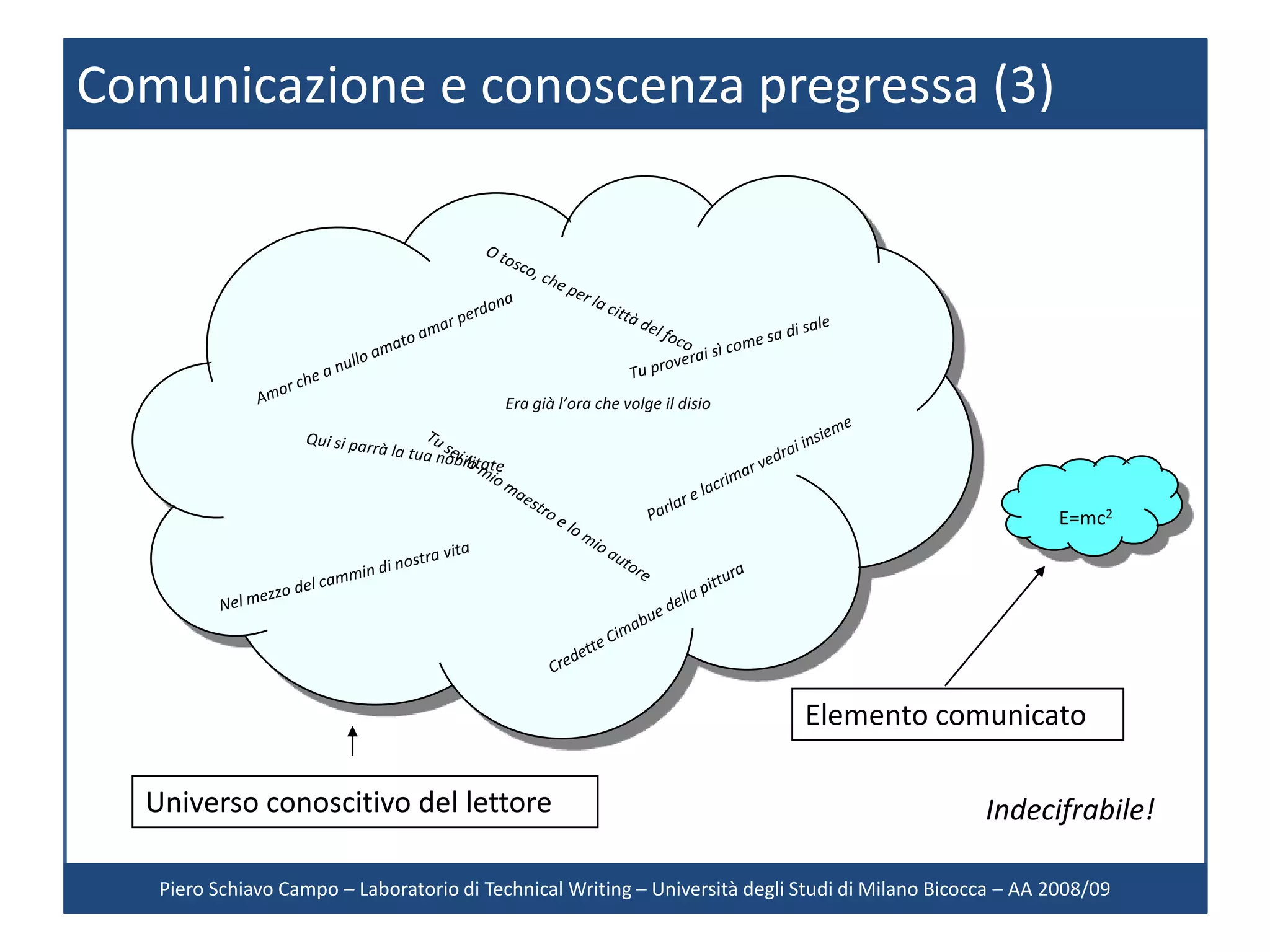 Comunicazione e conoscenza pregressa (3)




                                           Era già l’ora che volge il disio




                                                                                                           E=mc2




                                                                              Elemento comunicato

  Universo conoscitivo del lettore                                                                Indecifrabile!

   Piero Schiavo Campo – Laboratorio di Technical Writing – Università degli Studi di Milano Bicocca – AA 2008/09
 