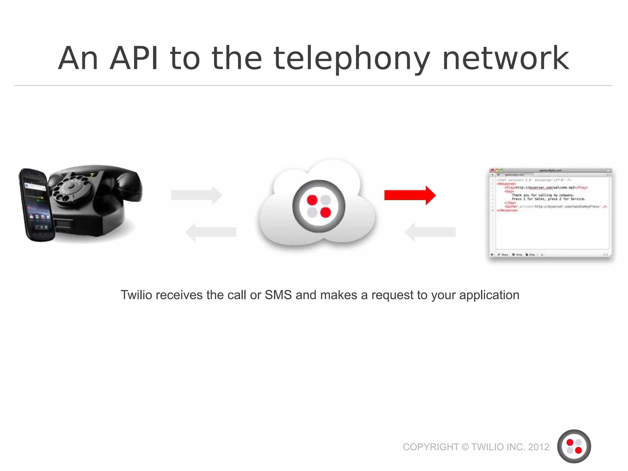 An API to the telephony network




   Twilio receives the call or SMS and makes a request to your application




                                                     COPYRIGHT © TWILIO INC. 2012
 
