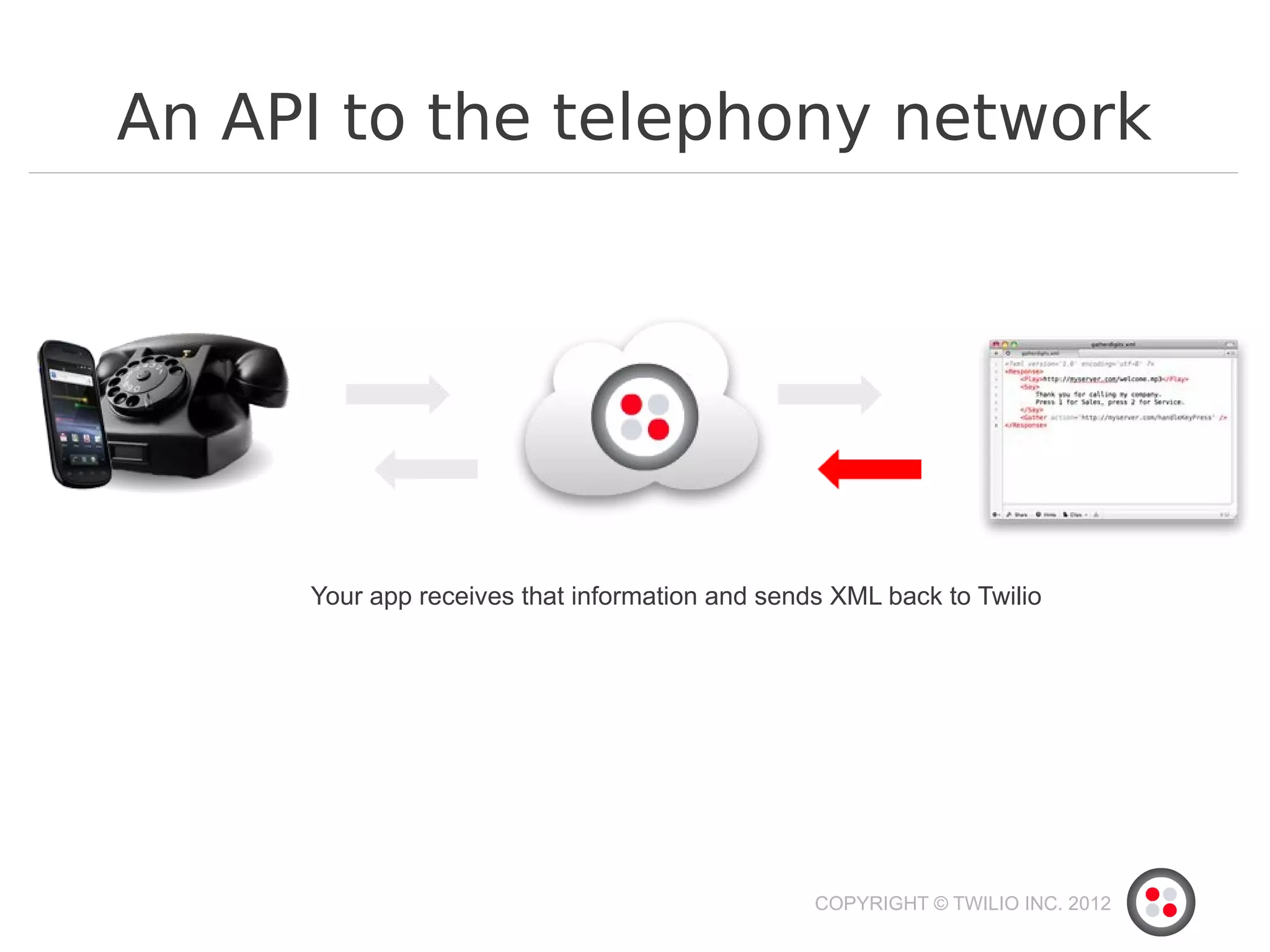 An API to the telephony network




     Your app receives that information and sends XML back to Twilio




                                                COPYRIGHT © TWILIO INC. 2012
 