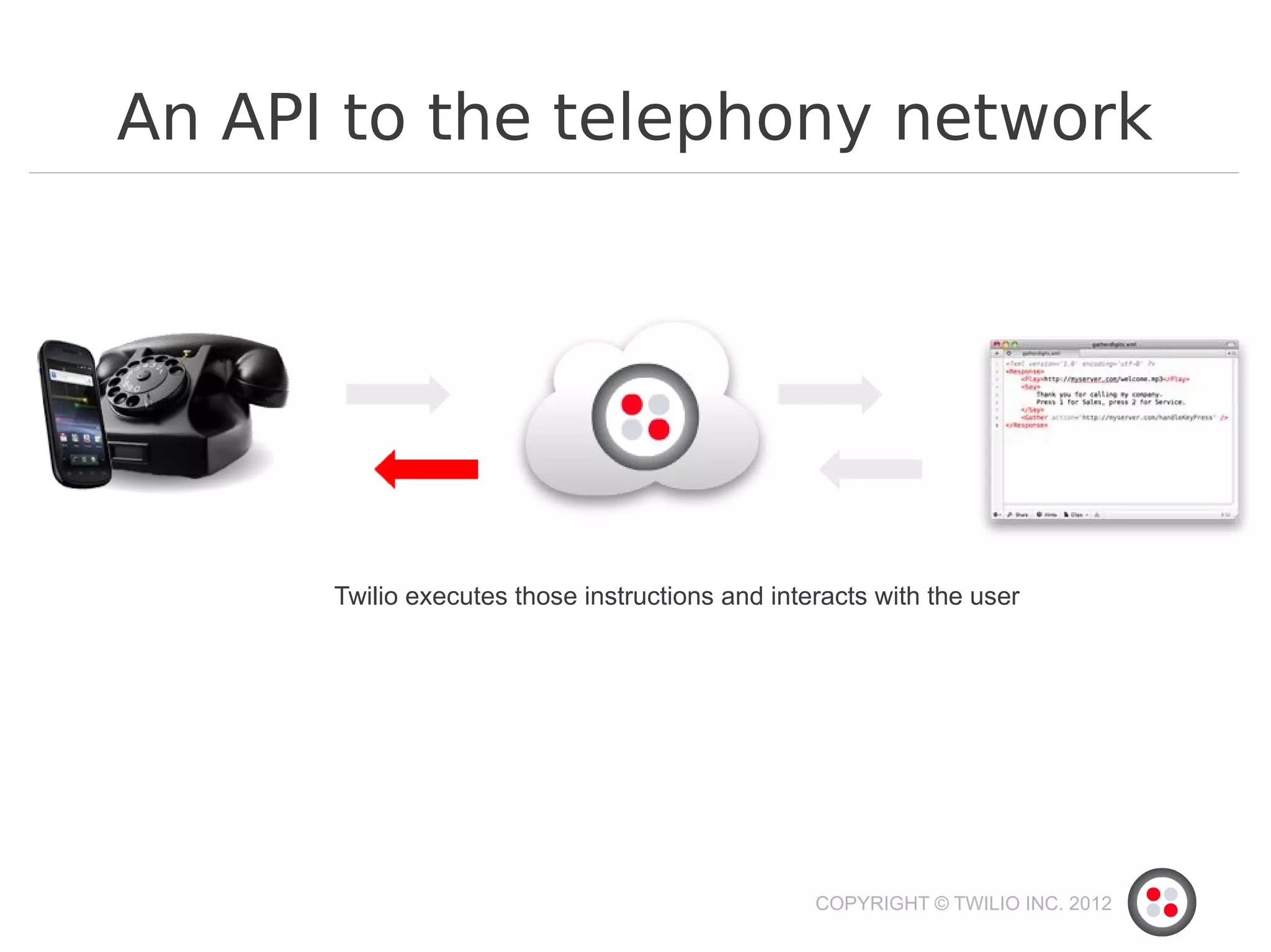 An API to the telephony network




      Twilio executes those instructions and interacts with the user




                                                 COPYRIGHT © TWILIO INC. 2012
 