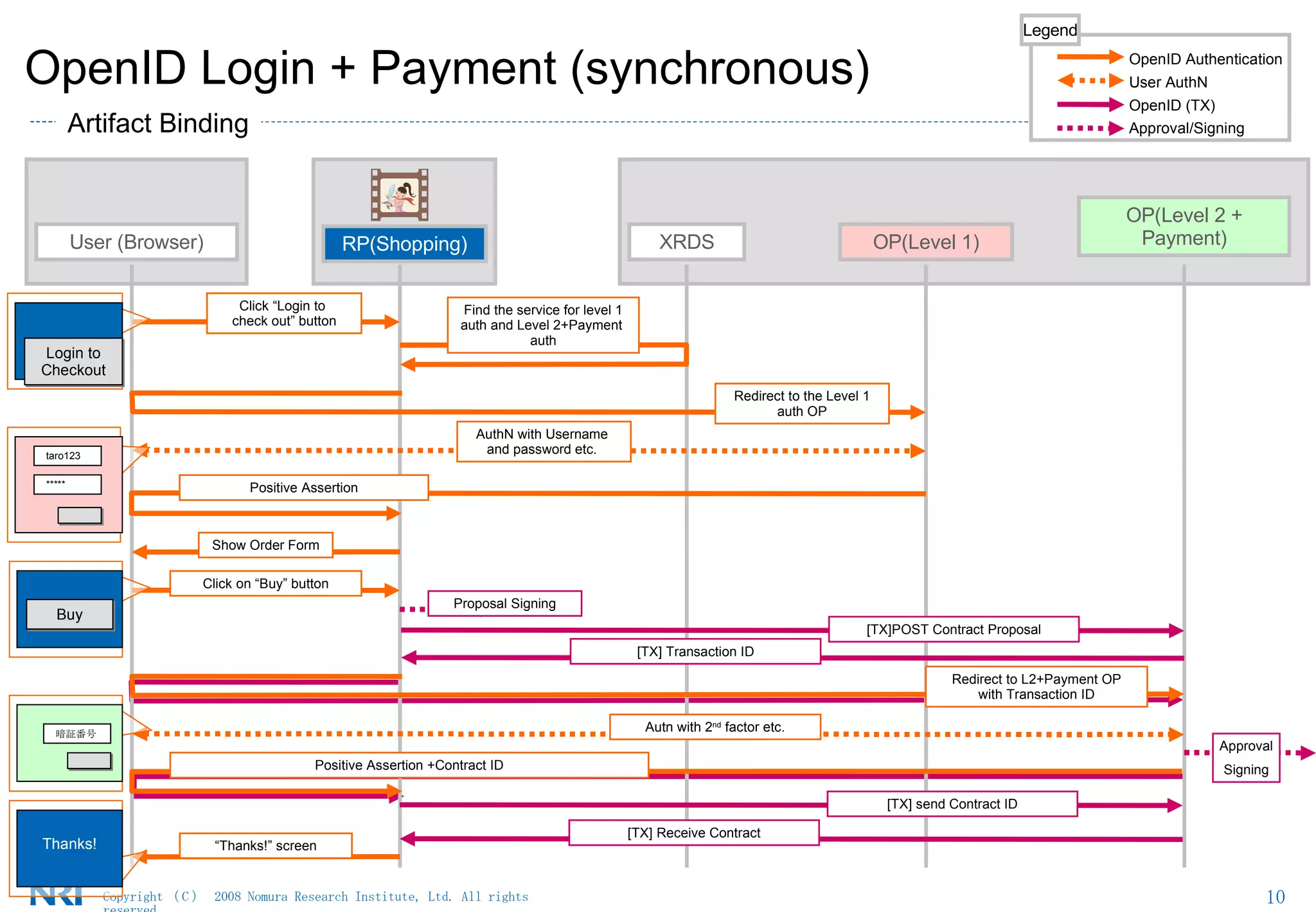OpenID Login + Payment (synchronous)‏ OP(Level 1)‏ User (Browser)‏ XRDS OP(Level 2 + Payment)‏ RP(Shopping)‏ Click “Login to  check out” button Find the service for level 1 auth and Level 2+Payment  auth Redirect to the Level 1 auth OP AuthN with Username  and password etc.  Positive Assertion Show Order Form Click on “Buy” button Redirect to L2+Payment OP with Transaction ID Positive Assertion +Contract ID Autn with 2 nd  factor etc. “ Thanks!” screen Login to Checkout taro123 ***** Buy 暗証番号 Thanks! Approval Signing [TX]POST Contract Proposal [TX] Transaction ID [TX] send Contract ID [TX] Receive Contract Legend OpenID Authentication User AuthN OpenID (TX)‏ Approval/Signing Artifact Binding Proposal Signing 