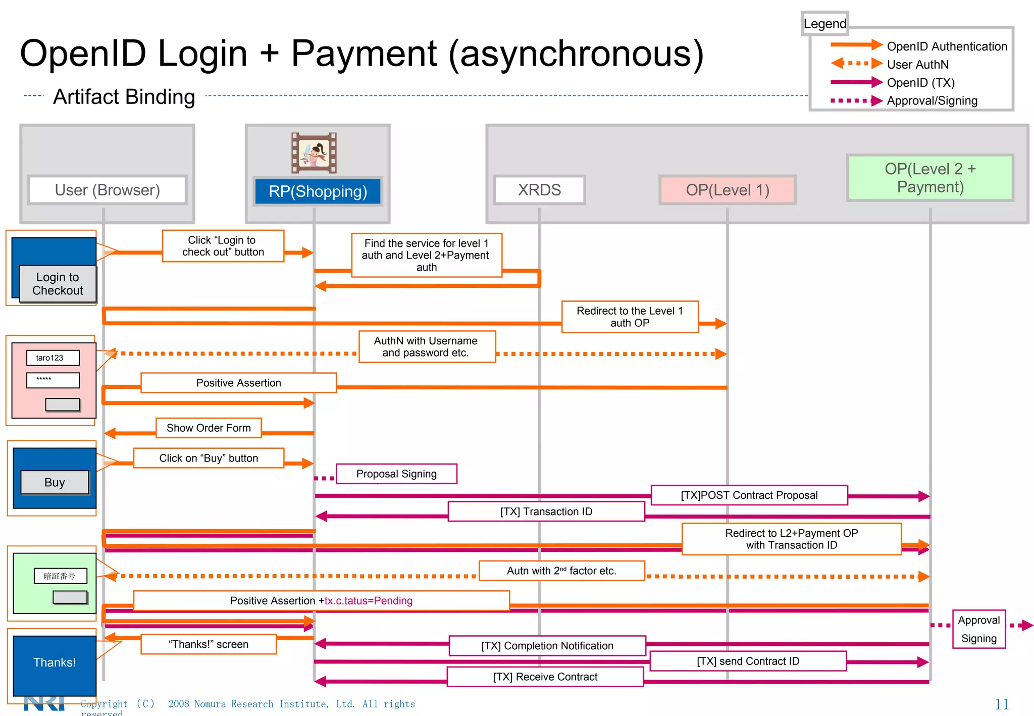 OpenID Login + Payment (asynchronous)‏ OP(Level 1)‏ User (Browser)‏ XRDS OP(Level 2 + Payment)‏ RP(Shopping)‏ Click “Login to  check out” button Find the service for level 1 auth and Level 2+Payment  auth Redirect to the Level 1 auth OP AuthN with Username  and password etc.  Positive Assertion Show Order Form Click on “Buy” button Redirect to L2+Payment OP with Transaction ID Positive Assertion + tx.c.tatus=Pending Autn with 2 nd  factor etc. “ Thanks!” screen Login to Checkout taro123 ***** Buy 暗証番号 Thanks! Approval Signing [TX]POST Contract Proposal [TX] Transaction ID [TX] send Contract ID [TX] Receive Contract Legend OpenID Authentication User AuthN OpenID (TX)‏ Approval/Signing [TX] Completion Notification Artifact Binding Proposal Signing 