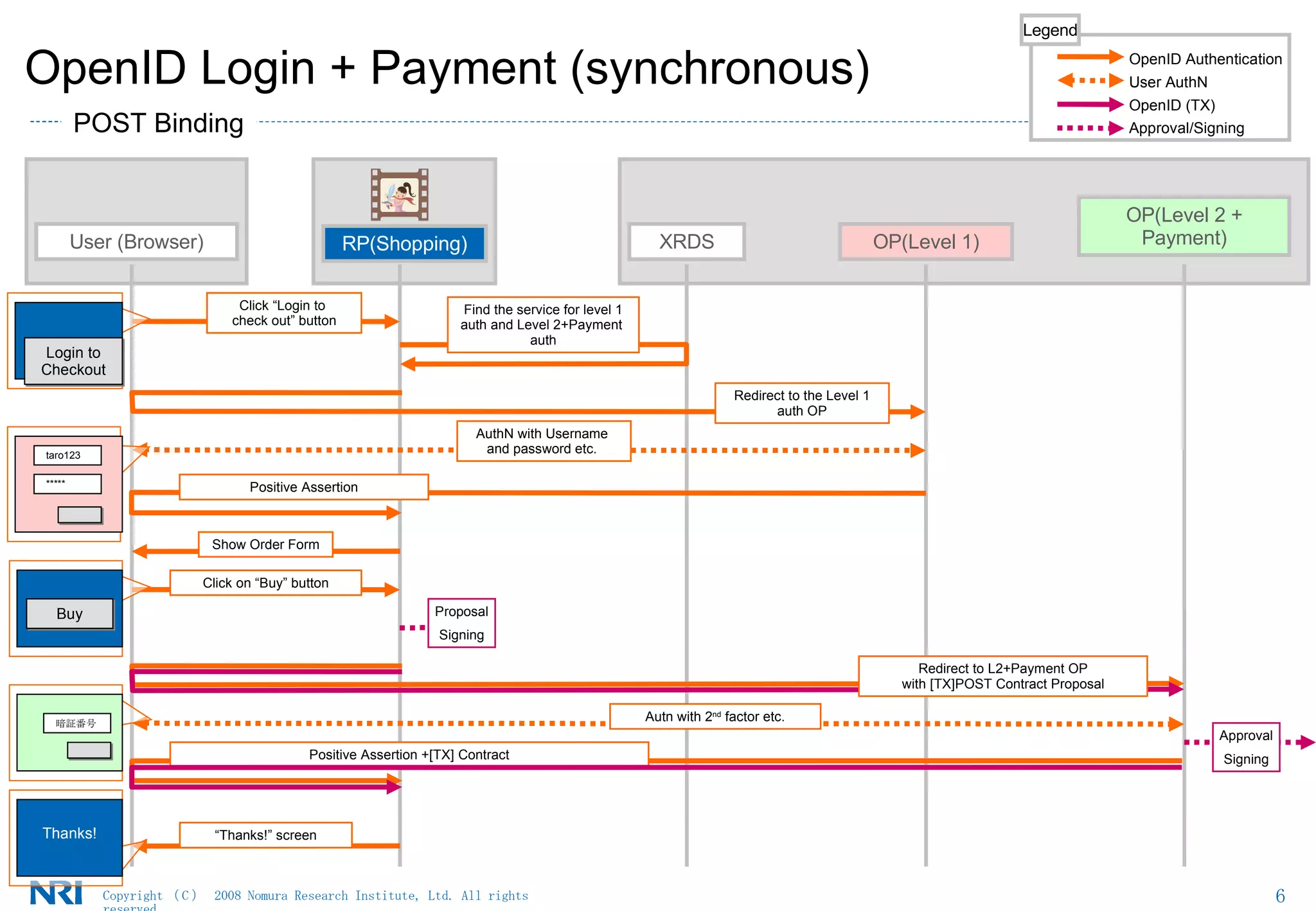 OpenID Login + Payment (synchronous)‏ OP(Level 1)‏ User (Browser)‏ XRDS OP(Level 2 + Payment)‏ RP(Shopping)‏ Click “Login to  check out” button Find the service for level 1 auth and Level 2+Payment  auth Redirect to the Level 1 auth OP AuthN with Username  and password etc.  Positive Assertion Show Order Form Click on “Buy” button Positive Assertion +[TX] Contract Autn with 2 nd  factor etc. “ Thanks!” screen Login to Checkout taro123 ***** Buy 暗証番号 Thanks! Approval Signing Legend OpenID Authentication User AuthN OpenID (TX)‏ Approval/Signing POST Binding Redirect to L2+Payment OP with [TX]POST Contract Proposal Proposal Signing 