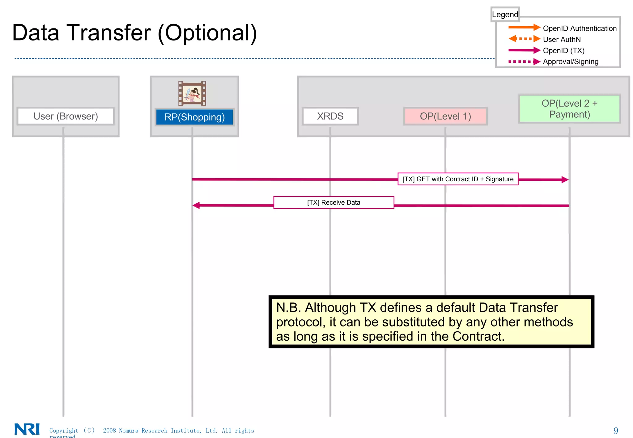 Data Transfer (Optional)‏ OP(Level 1)‏ User (Browser)‏ XRDS OP(Level 2 + Payment)‏ RP(Shopping)‏ [TX] GET with Contract ID + Signature [TX] Receive Data Legend OpenID Authentication User AuthN OpenID (TX)‏ Approval/Signing N.B. Although TX defines a default Data Transfer  protocol, it can be substituted by any other methods  as long as it is specified in the Contract. 