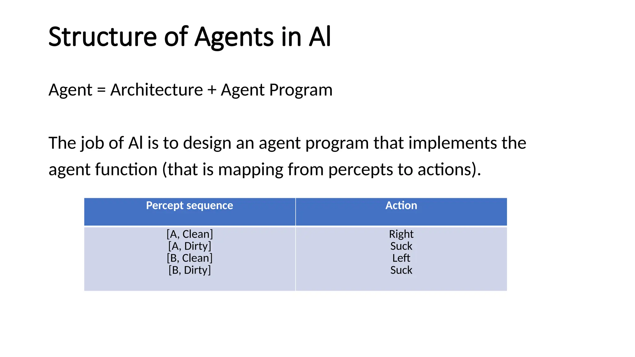 Structure of Agents in Al
Agent = Architecture + Agent Program
The job of Al is to design an agent program that implements the
agent function (that is mapping from percepts to actions).
Percept sequence Action
[A, Clean]
[A, Dirty]
[B, Clean]
[B, Dirty]
Right
Suck
Left
Suck
 