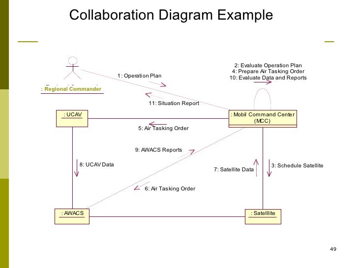 collaboration diagram in uml pdf collaboration diagram exles in uml images how to collaboration diagram in uml pdf collaboration diagram exles in uml images how to