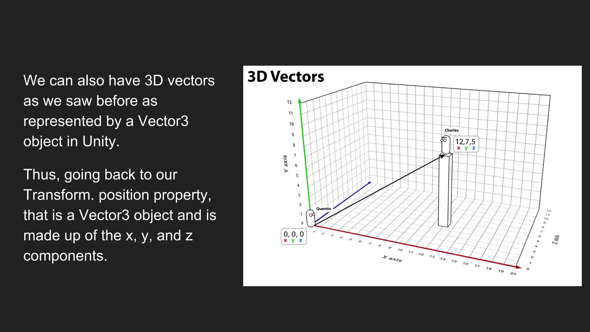 We can also have 3D vectors
as we saw before as
represented by a Vector3
object in Unity.
Thus, going back to our
Transform. position property,
that is a Vector3 object and is
made up of the x, y, and z
components.
 