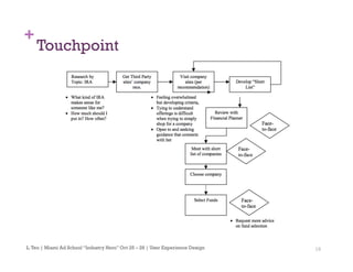 19
+
Touchpoint
L.Teo | Miami Ad School “Industry Hero” Oct 25 – 28 | User Experience Design
 