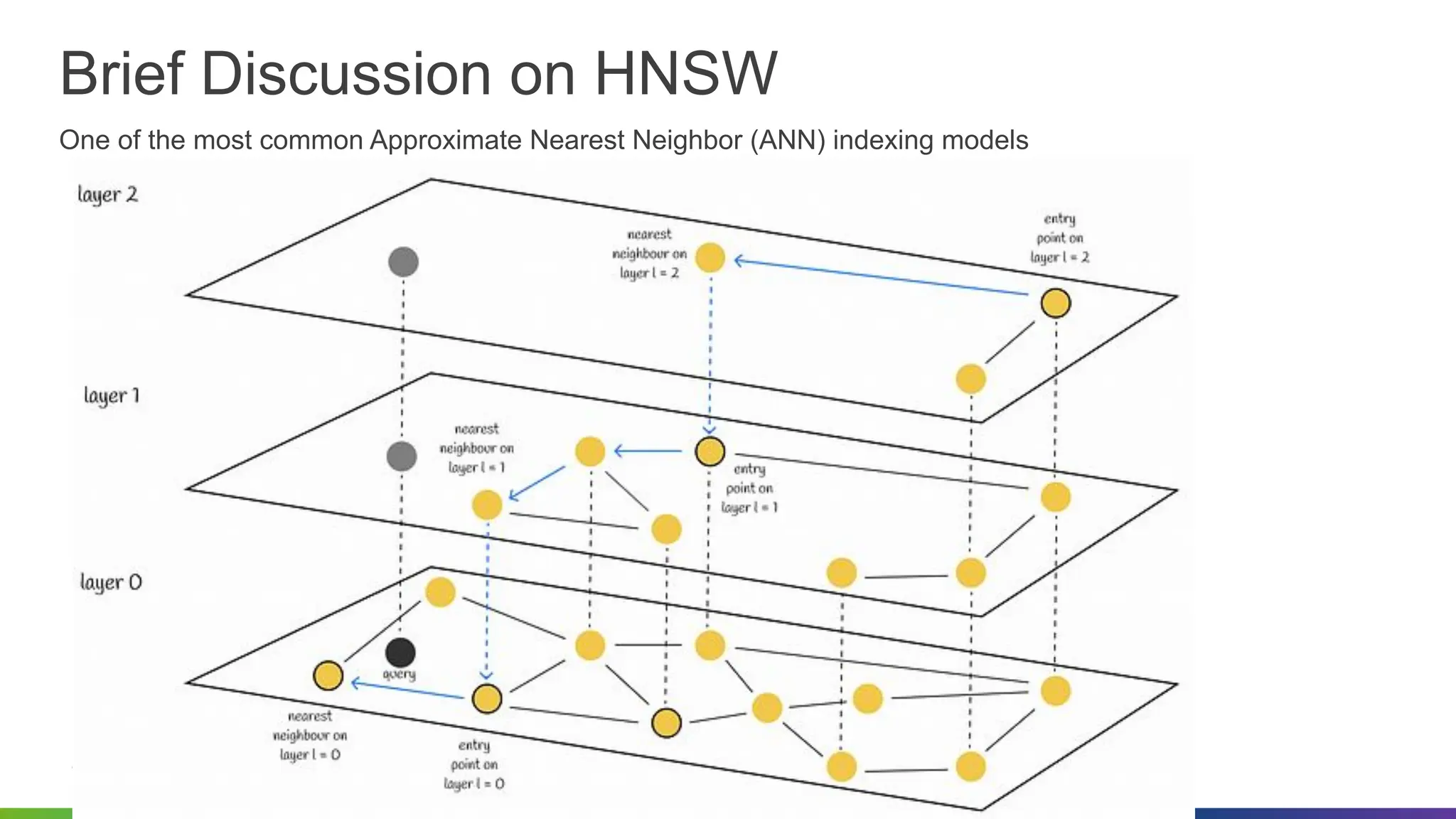 ©2023 VMware, Inc.
Brief Discussion on HNSW
One of the most common Approximate Nearest Neighbor (ANN) indexing models
 