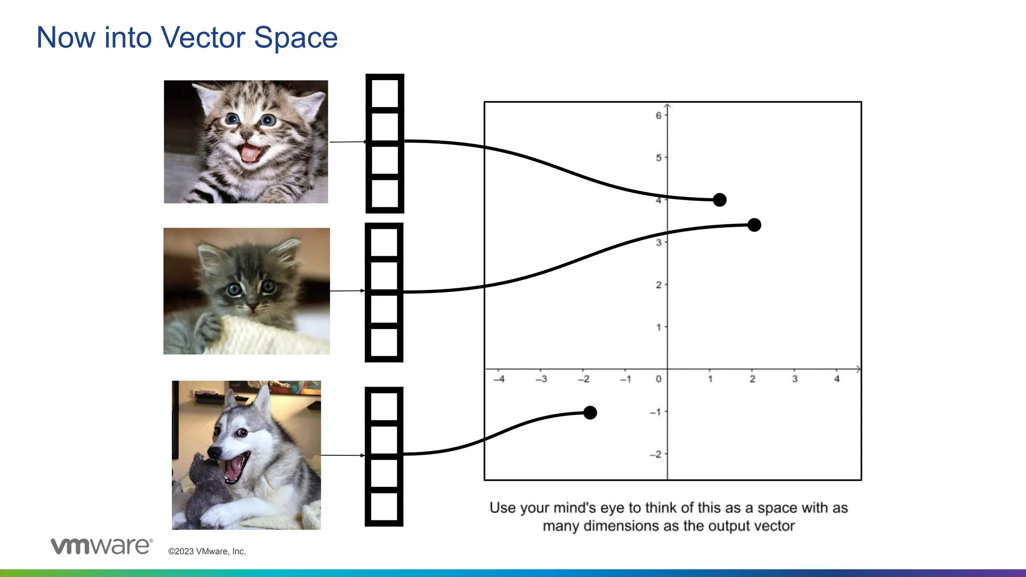 ©2023 VMware, Inc.
Now into Vector Space
 