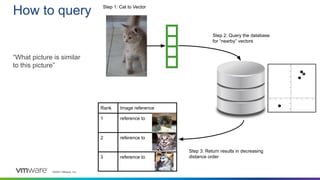 ©2023 VMware, Inc.
How to query
“What picture is similar
to this picture”
Step 1: Cat to Vector
Rank Image reference
1 reference to
2 reference to
3 reference to
Step 3: Return results in decreasing
distance order
Step 2: Query the database
for “nearby” vectors
 