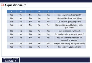  A questionnaire
Mohamed M.Elsaied
2016/2017
A B C D E
Yes Yes No Yes Yes likes to work independently
No No No No No Do you like share your ideas
No Yes No Yes No Do you like going to parties
Yes No No No No Do you like spend holidays with
you friend
No No Yes No Yes Easy to make new friends
No No No No No Do you be quiet among strangers?
No No No No Yes You like to make attention to
yourself in a group
No Yes No No No Do you love sitting with your family
Yes Yes Yes No No It is to slove your problem
 
