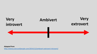 Adapted from
http://www.scienceofpeople.com/2014/12/ambivert-extrovert-introvert/
Very
introvert
Very
extrovert
Ambivert
 