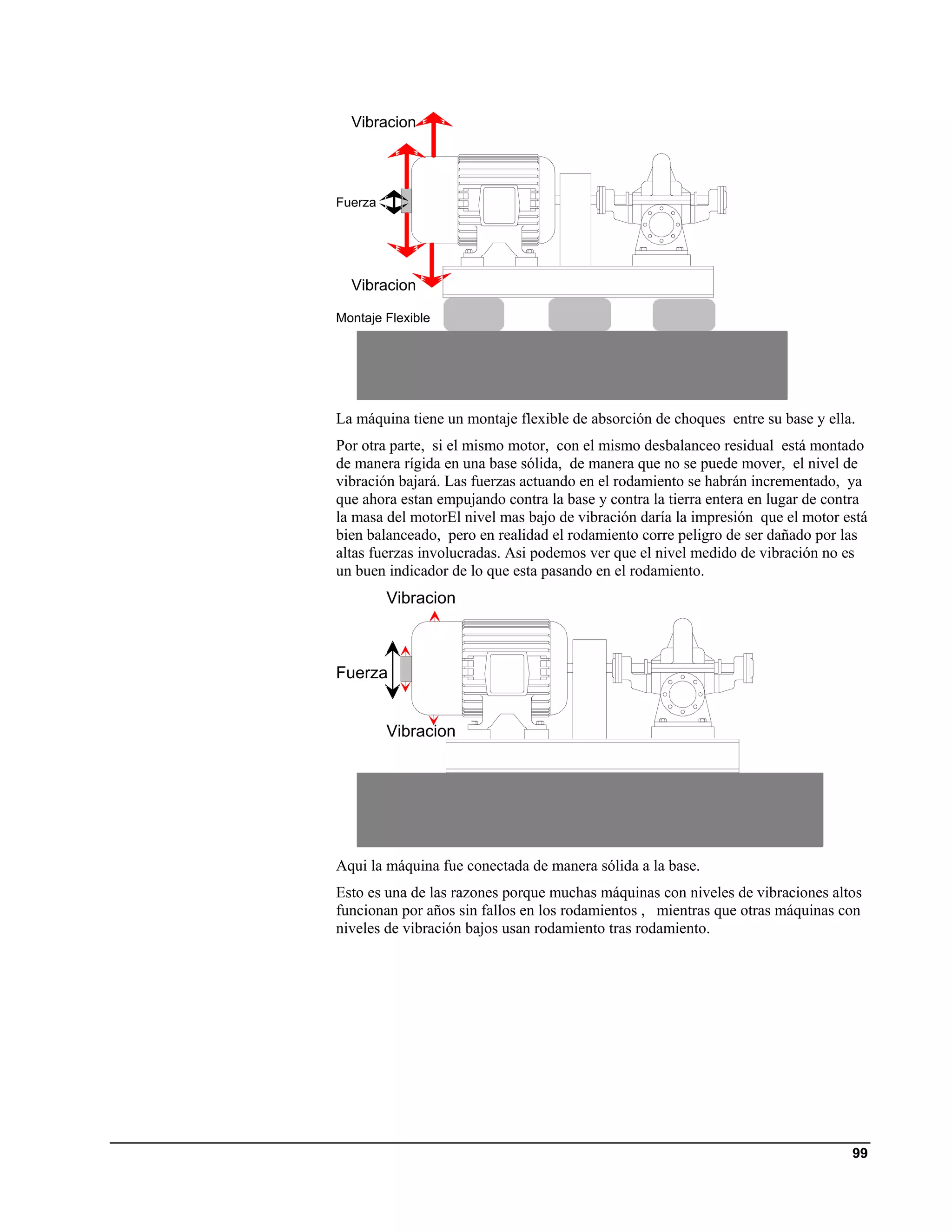 Vibracion




Fuerza




  Vibracion

Montaje Flexible




La máquina tiene un montaje flexible de absorción de choques entre su base y ella.
Por otra parte, si el mismo motor, con el mismo desbalanceo residual está montado
de manera rígida en una base sólida, de manera que no se puede mover, el nivel de
vibración bajará. Las fuerzas actuando en el rodamiento se habrán incrementado, ya
que ahora estan empujando contra la base y contra la tierra entera en lugar de contra
la masa del motorEl nivel mas bajo de vibración daría la impresión que el motor está
bien balanceado, pero en realidad el rodamiento corre peligro de ser dañado por las
altas fuerzas involucradas. Asi podemos ver que el nivel medido de vibración no es
un buen indicador de lo que esta pasando en el rodamiento.
         Vibracion



Fuerza


         Vibracion




Aqui la máquina fue conectada de manera sólida a la base.
Esto es una de las razones porque muchas máquinas con niveles de vibraciones altos
funcionan por años sin fallos en los rodamientos , mientras que otras máquinas con
niveles de vibración bajos usan rodamiento tras rodamiento.




                                                                                  99
 