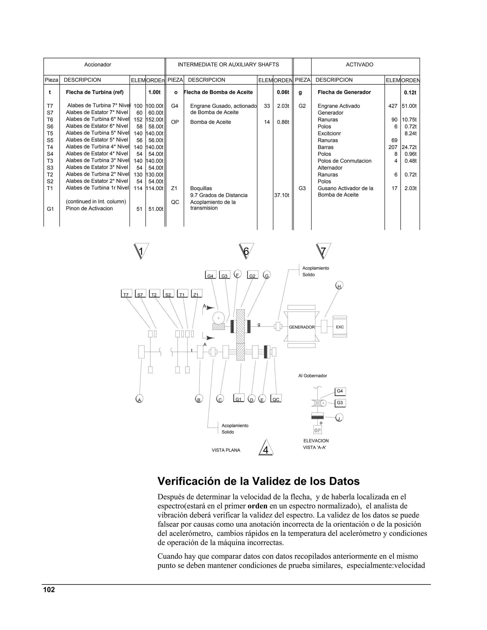 Accionador                                      INTERMEDIATE OR AUXILIARY SHAFTS                                                              ACTIVADO

Pieza   DESCRIPCION                  ELEM ORDEn PIEZA DESCRIPCION                                             ELEM ORDEN PIEZA DESCRIPCION                              ELEM ORDEN

 t      Flecha de Turbina (ref)             1.00t          o    Flecha de Bomba de Aceite                                   0.06t   g          Flecha de Generador            0.12t

T7      Alabes de Turbina 7* Nivel   100   100.00t        G4        Engrane Gusado, actionado                         33    2.03t   G2         Engrane Activado         427 51.00t
S7      Alabes de Estator 7* Nivel    60    60.00t                  de Bomba de Aceite                                                         Generador
T6      Alabes de Turbina 6* Nivel   152   152.00t                                                                                             Ranuras                   90 10.75t
                                                          OP        Bomba de Aceite                                   14    0.86t
S6      Alabes de Estator 6* Nivel    58    58.00t                                                                                             Polos                      6 0.72t
T5      Alabes de Turbina 5* Nivel   140   140.00t                                                                                             Excitcionr                    8.24t
S5      Alabes de Estator 5* Nivel    56    56.00t                                                                                             Ranuras                   69
T4      Alabes de Turbina 4* Nivel   140   140.00t                                                                                             Barras                   207 24.72t
S4      Alabes de Estator 4* Nivel    54    54.00t                                                                                             Polos                      8 0.96t
T3      Alabes de Turbina 3* Nivel   140   140.00t                                                                                             Polos de Conmutacion       4 0.48t
S3      Alabes de Estator 3* Nivel    54    54.00t                                                                                             Alternador
T2      Alabes de Turbina 2* Nivel   130   130.00t                                                                                             Ranuras                    6   0.72t
S2      Alabes de Estator 2* Nivel    54    54.00t                                                                                             Polos
T1      Alabes de Turbina 1r Nivel   114   114.00t        Z1        Boquillas                                                       G3         Gusano Activador de la    17   2.03t
                                                                    9.7 Grados de Distancia                                37.10t              Bomba de Aceite
        (continued in Int. column)                        QC        Acoplamiento de la
G1      Pinon de Activacion           51    51.00t                  transmision




                                       1                                                             6                                          7
                                                                                                                                        Acoplamiento
                                                                                 G4   G3        F        G2           G                 Solido

                                                                                                                                                       H
                                T7    S7     T2      S2        T1       Z1

                                                                             A



                                                                                                              g
                                                                                                                                GENERADOR              EXC



                                                                             A
                                                                    t




                                                                                                                                    Al Gobernador


                                                                                                                                                       G4

                                       A                                 B            C         G1       D        E        QC
                                                                                                                                                       G3


                                                                                                                                                       J
                                                                                                                                                o
                                                                                          Acoplamiento
                                                                                          Solido

                                                                                                                                        ELEVACION
                                                                                                                                        VISTA 'A-A'
                                                                                  VISTA PLANA                     4


                                                  Verificación de la Validez de los Datos
                                                  Después de determinar la velocidad de la flecha, y de haberla localizada en el
                                                  espectro(estará en el primer orden en un espectro normalizado), el analista de
                                                  vibración deberá verificar la validez del espectro. La validez de los datos se puede
                                                  falsear por causas como una anotación incorrecta de la orientación o de la posición
                                                  del acelerómetro, cambios rápidos en la temperatura del acelerómetro y condiciones
                                                  de operación de la máquina incorrectas.
                                                  Cuando hay que comparar datos con datos recopilados anteriormente en el mismo
                                                  punto se deben mantener condiciones de prueba similares, especialmente:velocidad


102
 