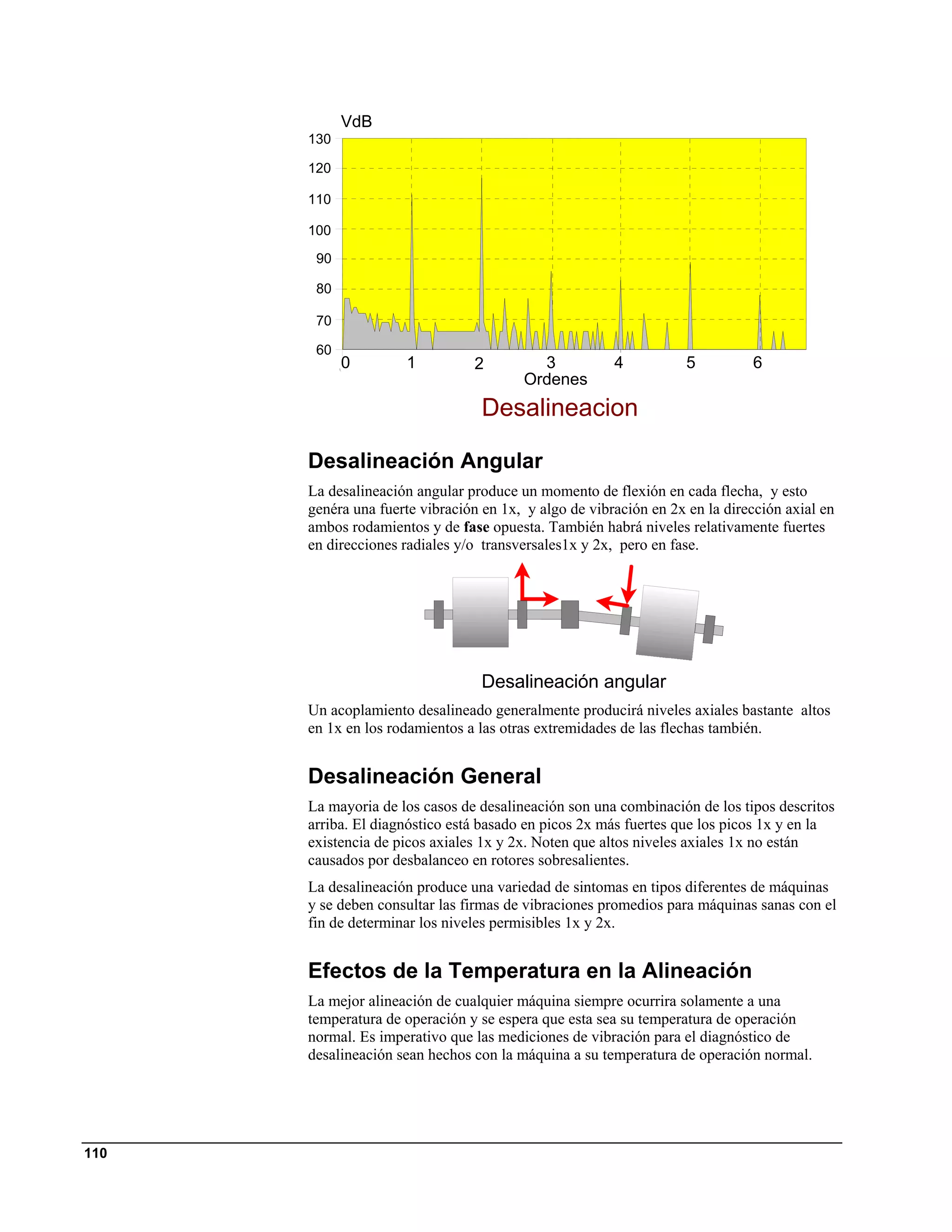 VdB
      130

      120

      110

      100

       90

       80

       70

       60
            0        1          2         3            4           5         6
                                        Ordenes
                                  Desalineacion

      Desalineación Angular
      La desalineación angular produce un momento de flexión en cada flecha, y esto
      genéra una fuerte vibración en 1x, y algo de vibración en 2x en la dirección axial en
      ambos rodamientos y de fase opuesta. También habrá niveles relativamente fuertes
      en direcciones radiales y/o transversales1x y 2x, pero en fase.




                                  Desalineación angular
      Un acoplamiento desalineado generalmente producirá niveles axiales bastante altos
      en 1x en los rodamientos a las otras extremidades de las flechas también.


      Desalineación General
      La mayoria de los casos de desalineación son una combinación de los tipos descritos
      arriba. El diagnóstico está basado en picos 2x más fuertes que los picos 1x y en la
      existencia de picos axiales 1x y 2x. Noten que altos niveles axiales 1x no están
      causados por desbalanceo en rotores sobresalientes.
      La desalineación produce una variedad de sintomas en tipos diferentes de máquinas
      y se deben consultar las firmas de vibraciones promedios para máquinas sanas con el
      fin de determinar los niveles permisibles 1x y 2x.


      Efectos de la Temperatura en la Alineación
      La mejor alineación de cualquier máquina siempre ocurrira solamente a una
      temperatura de operación y se espera que esta sea su temperatura de operación
      normal. Es imperativo que las mediciones de vibración para el diagnóstico de
      desalineación sean hechos con la máquina a su temperatura de operación normal.




110
 