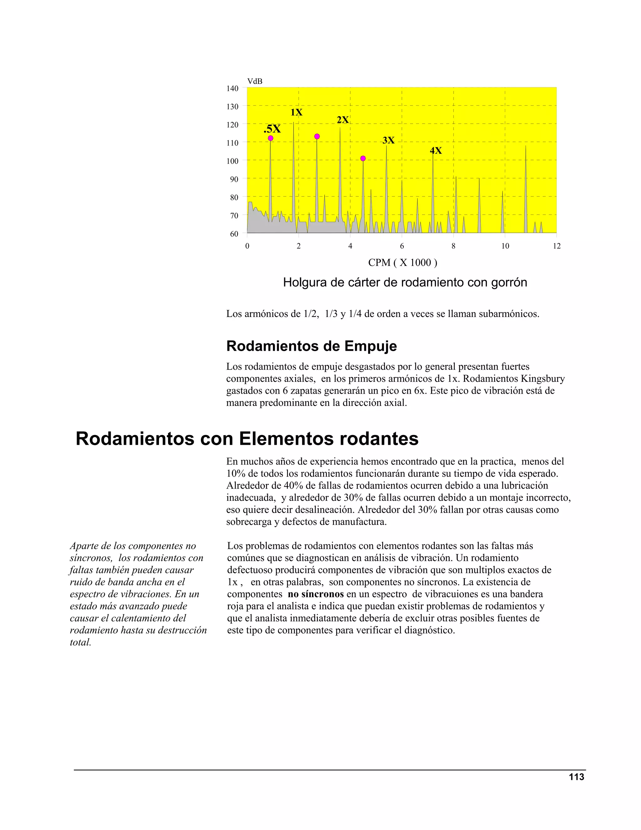 VdB
                                  140

                                  130
                                                     1X
                                  120
                                                             2X
                                              .5X
                                  110                                 3X
                                                                                 4X
                                  100

                                  90

                                  80

                                  70

                                  60
                                        0             2        4           6          8           10             12

                                                                   CPM ( X 1000 )
                                                    Holgura de cárter de rodamiento con gorrón

                                  Los armónicos de 1/2, 1/3 y 1/4 de orden a veces se llaman subarmónicos.


                                  Rodamientos de Empuje
                                  Los rodamientos de empuje desgastados por lo general presentan fuertes
                                  componentes axiales, en los primeros armónicos de 1x. Rodamientos Kingsbury
                                  gastados con 6 zapatas generarán un pico en 6x. Este pico de vibración está de
                                  manera predominante en la dirección axial.


 Rodamientos con Elementos rodantes
                                  En muchos años de experiencia hemos encontrado que en la practica, menos del
                                  10% de todos los rodamientos funcionarán durante su tiempo de vida esperado.
                                  Alrededor de 40% de fallas de rodamientos ocurren debido a una lubricación
                                  inadecuada, y alrededor de 30% de fallas ocurren debido a un montaje incorrecto,
                                  eso quiere decir desalineación. Alrededor del 30% fallan por otras causas como
                                  sobrecarga y defectos de manufactura.

Aparte de los componentes no      Los problemas de rodamientos con elementos rodantes son las faltas más
síncronos, los rodamientos con    comúnes que se diagnostican en análisis de vibración. Un rodamiento
faltas también pueden causar      defectuoso producirá componentes de vibración que son multiplos exactos de
ruido de banda ancha en el        1x , en otras palabras, son componentes no síncronos. La existencia de
espectro de vibraciones. En un    componentes no síncronos en un espectro de vibracuiones es una bandera
estado más avanzado puede         roja para el analista e indica que puedan existir problemas de rodamientos y
causar el calentamiento del       que el analista inmediatamente debería de excluir otras posibles fuentes de
rodamiento hasta su destrucción   este tipo de componentes para verificar el diagnóstico.
total.




                                                                                                                      113
 