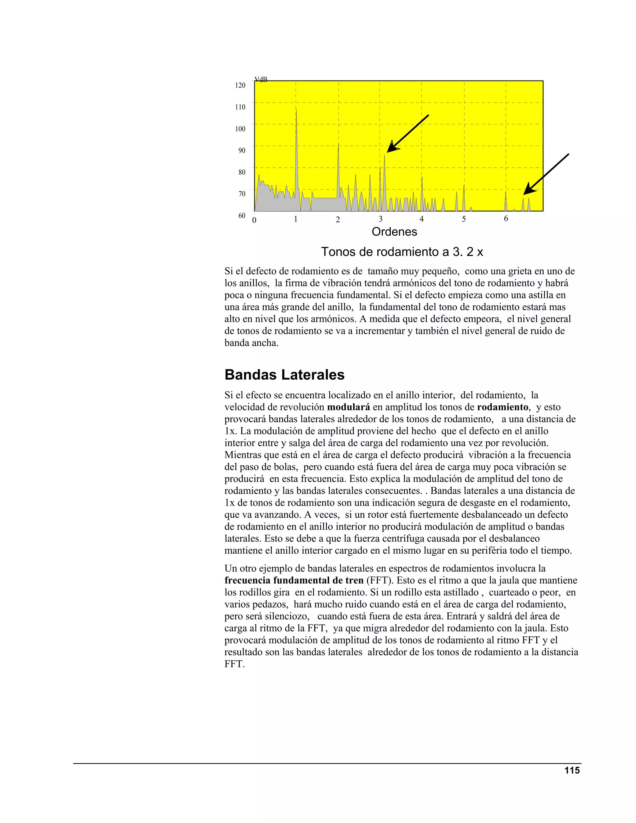 VdB
  120

  110

  100

   90

   80

   70

   60                                                               6
        0        1         2         3         4          5
                                    Ordenes
                       Tonos de rodamiento a 3. 2 x
Si el defecto de rodamiento es de tamaño muy pequeño, como una grieta en uno de
los anillos, la firma de vibración tendrá armónicos del tono de rodamiento y habrá
poca o ninguna frecuencia fundamental. Si el defecto empieza como una astilla en
una área más grande del anillo, la fundamental del tono de rodamiento estará mas
alto en nivel que los armónicos. A medida que el defecto empeora, el nivel general
de tonos de rodamiento se va a incrementar y también el nivel general de ruido de
banda ancha.


Bandas Laterales
Si el efecto se encuentra localizado en el anillo interior, del rodamiento, la
velocidad de revolución modulará en amplitud los tonos de rodamiento, y esto
provocará bandas laterales alrededor de los tonos de rodamiento, a una distancia de
1x. La modulación de amplitud proviene del hecho que el defecto en el anillo
interior entre y salga del área de carga del rodamiento una vez por revolución.
Mientras que está en el área de carga el defecto producirá vibración a la frecuencia
del paso de bolas, pero cuando está fuera del área de carga muy poca vibración se
producirá en esta frecuencia. Esto explica la modulación de amplitud del tono de
rodamiento y las bandas laterales consecuentes. . Bandas laterales a una distancia de
1x de tonos de rodamiento son una indicación segura de desgaste en el rodamiento,
que va avanzando. A veces, si un rotor está fuertemente desbalanceado un defecto
de rodamiento en el anillo interior no producirá modulación de amplitud o bandas
laterales. Esto se debe a que la fuerza centrífuga causada por el desbalanceo
mantiene el anillo interior cargado en el mismo lugar en su periféria todo el tiempo.
Un otro ejemplo de bandas laterales en espectros de rodamientos involucra la
frecuencia fundamental de tren (FFT). Esto es el ritmo a que la jaula que mantiene
los rodillos gira en el rodamiento. Si un rodillo esta astillado , cuarteado o peor, en
varios pedazos, hará mucho ruido cuando está en el área de carga del rodamiento,
pero será silenciozo, cuando está fuera de esta área. Entrará y saldrá del área de
carga al ritmo de la FFT, ya que migra alrededor del rodamiento con la jaula. Esto
provocará modulación de amplitud de los tonos de rodamiento al ritmo FFT y el
resultado son las bandas laterales alrededor de los tonos de rodamiento a la distancia
FFT.




                                                                                   115
 