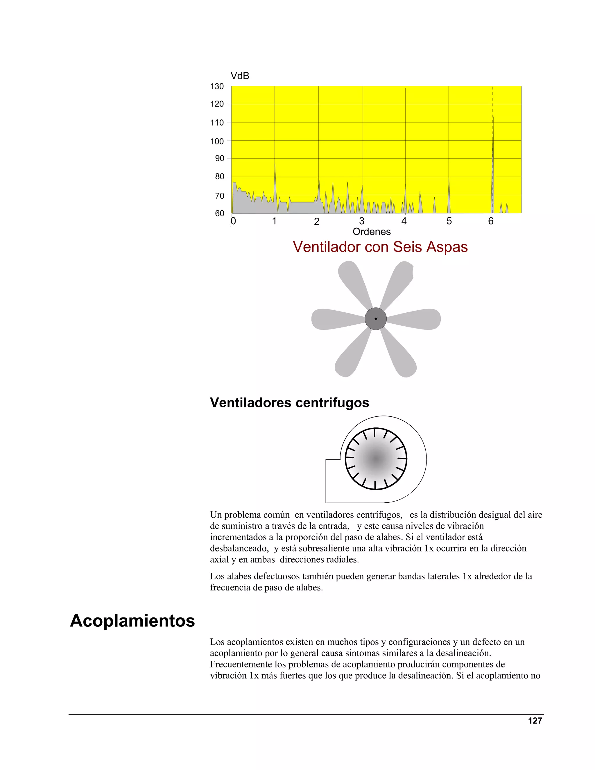 VdB
                130

                120

                110

                100

                 90

                 80

                 70

                 60
                      0        1          2          3          4           5         6
                                                    Ordenes
                                     Ventilador con Seis Aspas




                Ventiladores centrifugos




                Un problema común en ventiladores centrífugos, es la distribución desigual del aire
                de suministro a través de la entrada, y este causa niveles de vibración
                incrementados a la proporción del paso de alabes. Si el ventilador está
                desbalanceado, y está sobresaliente una alta vibración 1x ocurrira en la dirección
                axial y en ambas direcciones radiales.
                Los alabes defectuosos también pueden generar bandas laterales 1x alrededor de la
                frecuencia de paso de alabes.


Acoplamientos
                Los acoplamientos existen en muchos tipos y configuraciones y un defecto en un
                acoplamiento por lo general causa sintomas similares a la desalineación.
                Frecuentemente los problemas de acoplamiento producirán componentes de
                vibración 1x más fuertes que los que produce la desalineación. Si el acoplamiento no



                                                                                                127
 