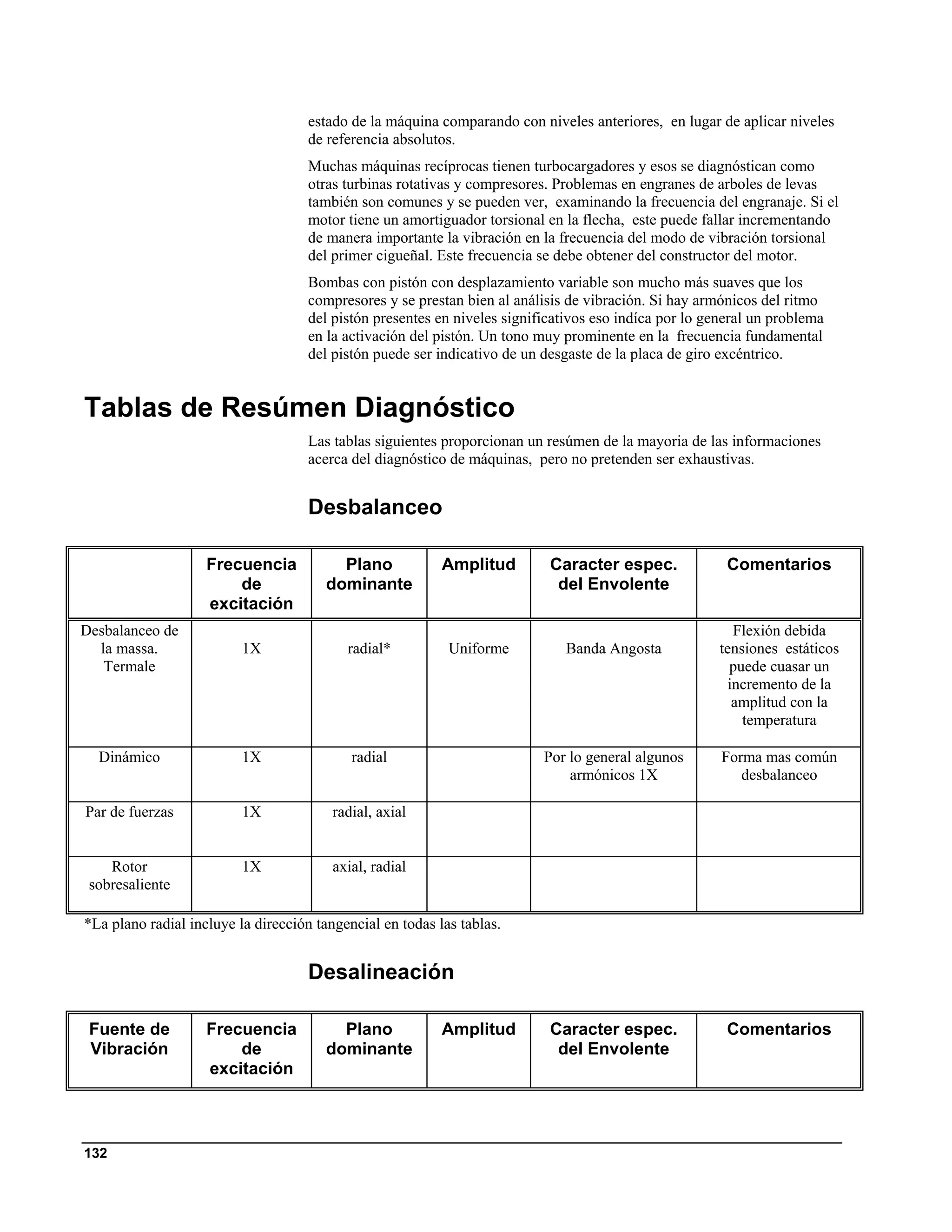 estado de la máquina comparando con niveles anteriores, en lugar de aplicar niveles
                                     de referencia absolutos.
                                     Muchas máquinas recíprocas tienen turbocargadores y esos se diagnóstican como
                                     otras turbinas rotativas y compresores. Problemas en engranes de arboles de levas
                                     también son comunes y se pueden ver, examinando la frecuencia del engranaje. Si el
                                     motor tiene un amortiguador torsional en la flecha, este puede fallar incrementando
                                     de manera importante la vibración en la frecuencia del modo de vibración torsional
                                     del primer cigueñal. Este frecuencia se debe obtener del constructor del motor.
                                     Bombas con pistón con desplazamiento variable son mucho más suaves que los
                                     compresores y se prestan bien al análisis de vibración. Si hay armónicos del ritmo
                                     del pistón presentes en niveles significativos eso indíca por lo general un problema
                                     en la activación del pistón. Un tono muy prominente en la frecuencia fundamental
                                     del pistón puede ser indicativo de un desgaste de la placa de giro excéntrico.


Tablas de Resúmen Diagnóstico
                                     Las tablas siguientes proporcionan un resúmen de la mayoria de las informaciones
                                     acerca del diagnóstico de máquinas, pero no pretenden ser exhaustivas.


                                     Desbalanceo

                    Frecuencia            Plano            Amplitud         Caracter espec.              Comentarios
                        de              dominante                            del Envolente
                    excitación
Desbalanceo de                                                                                             Flexión debida
  la massa.               1X               radial*          Uniforme           Banda Angosta            tensiones estáticos
   Termale                                                                                                puede cuasar un
                                                                                                          incremento de la
                                                                                                           amplitud con la
                                                                                                            temperatura

  Dinámico                1X                radial                         Por lo general algunos       Forma mas común
                                                                               armónicos 1X                desbalanceo

Par de fuerzas            1X             radial, axial


    Rotor                 1X             axial, radial
 sobresaliente

*La plano radial incluye la dirección tangencial en todas las tablas.


                                     Desalineación

 Fuente de          Frecuencia            Plano            Amplitud         Caracter espec.              Comentarios
 Vibración              de              dominante                            del Envolente
                    excitación



132
 
